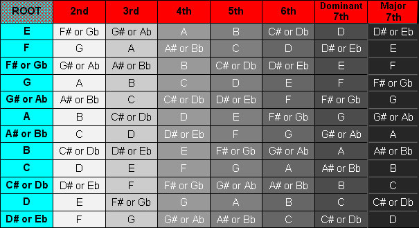 Table showing all Major scales.