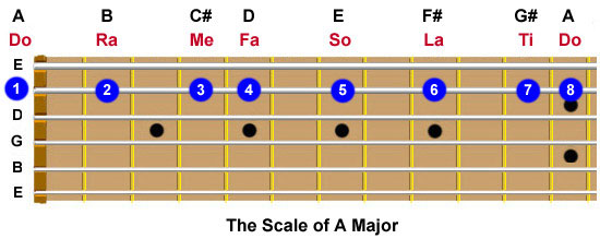 Guitar fretboard showing  the frets played and the resulting notes in the scale of A Major