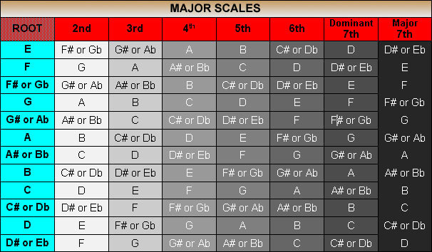 Table showing showing the 12 Major scales and their intervals, including the Dominant 7ths and Major 7ths