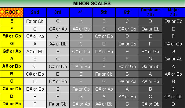 Table showing the 12 Minor scales and their intervals, including the Dominant (or 'Minor') 7ths, and the Major 7ths