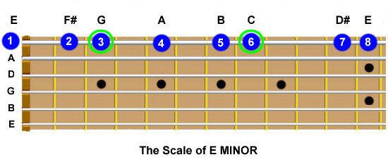 Guitar fretboard showing the E Minor scale being played on the top string