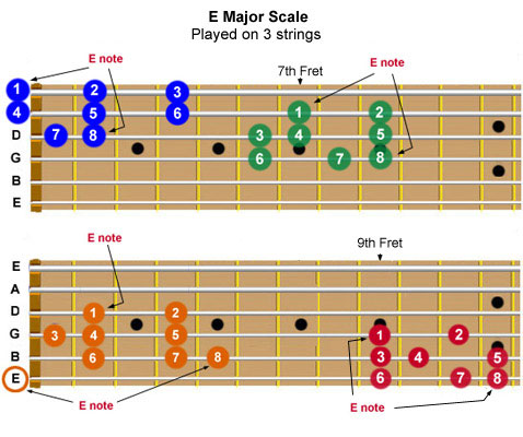 Guitar fretboard showing the E Major scale can be played at 4 fretboard locations, on three adjacent strings