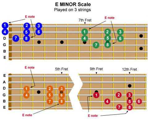 Guitar fretboard showing the E Minor scale can be played at 4 fretboard locations on three adjacent strings