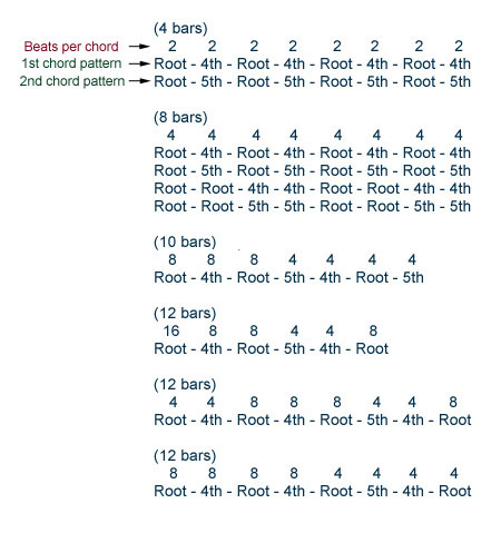 Some common chord progressions using Root, 4th, and 5th