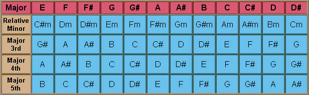 Table showing all Major chords with their Relative Minor and Major 3rd, 4th, and 5th