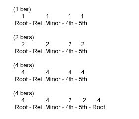 Chord progressions using Root, Relative Minor, 4th, and 5th
