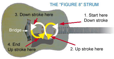 The 'figure 8' strumming technique