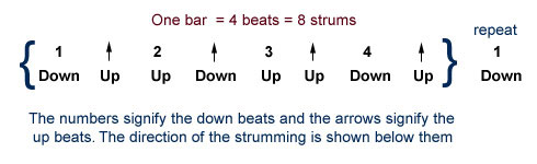 The Up Up and Away strumming style showing direction of strumming on up and down beats of a single bar