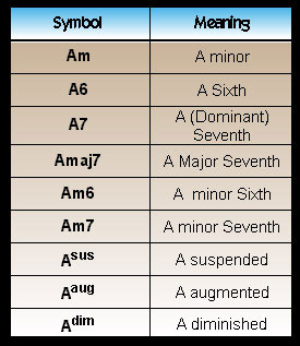 List of chords for key of A with chord symbol description