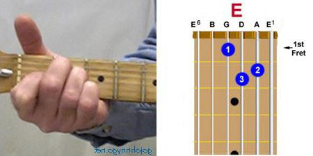 Standard guitar chord E