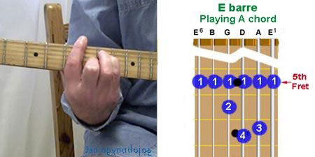 E barre chord finger positions on guitar