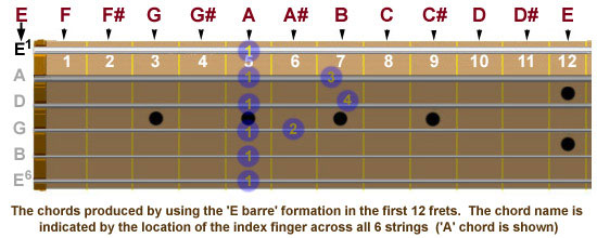 Guitar neck showing chords produced by using E barre formation in first 12 frets