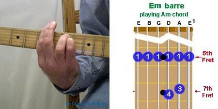 A-minor guitar chord using E minor barre formation