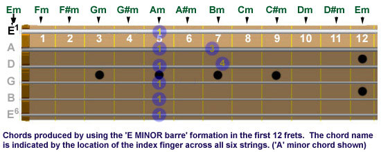 Guitar neck showing chords produced by using E-minor barre formation in first 12 frets
