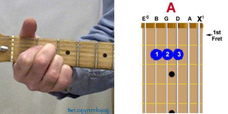 Standard guitar chord A