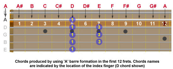 Guitar neck showing 12 chords produced by using A-barre formation in first 12 frets