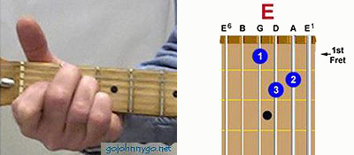 Standard guitar chord E