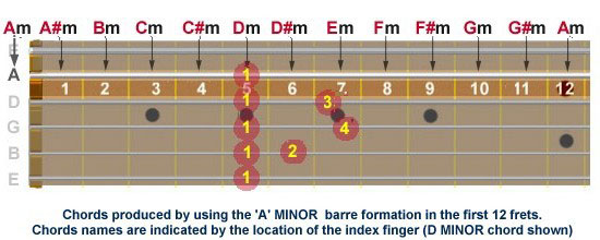 Guitar neck showing chords produced by using the A minor barre formation in the first 12 frets