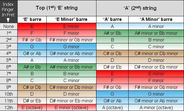 Chart showing all of the guitar chords (not including 6ths and 7ths) available in the first 12 frets by using E barre, E minor barre, A barre, and A minor barre